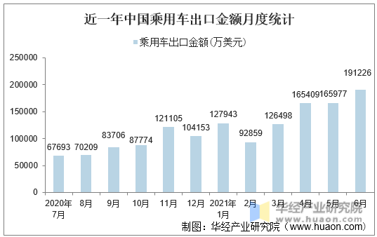 近一年中国乘用车出口金额月度统计