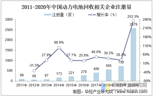2011-2020年中国动力电池回收相关企业注册量