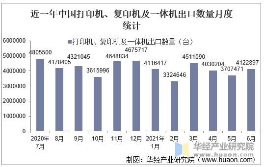近一年中国打印机、复印机及一体机出口数量月度统计