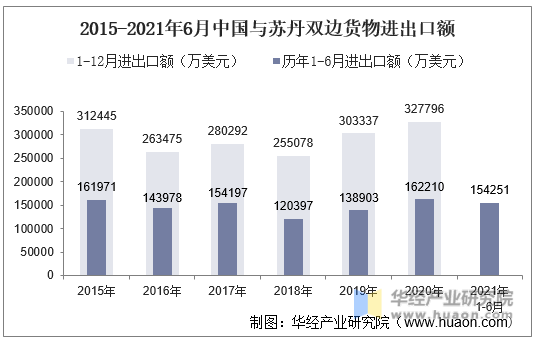 2015-2021年6月中国与苏丹双边货物进出口额