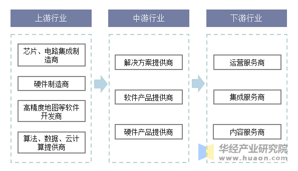 智慧交通行业产业链