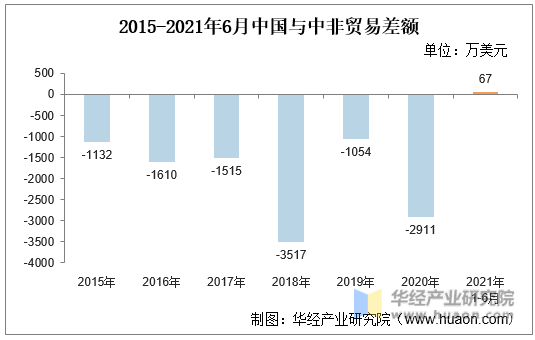 2015-2021年6月中国与中非贸易差额