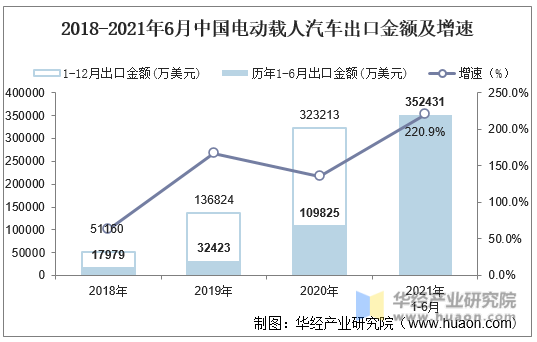 2018-2021年6月中国电动载人汽车出口金额及增速