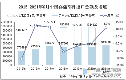 2015-2021年6月中国存储部件出口金额及增速
