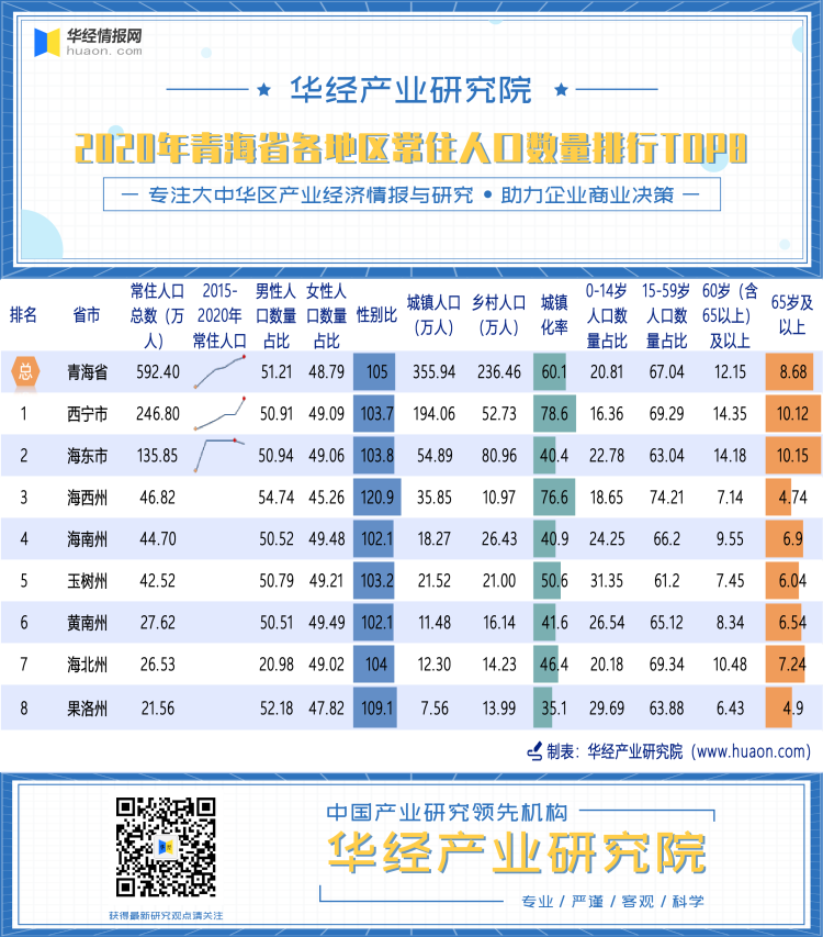 2020年青海省各地区常住人口数量排行榜（TOP8）