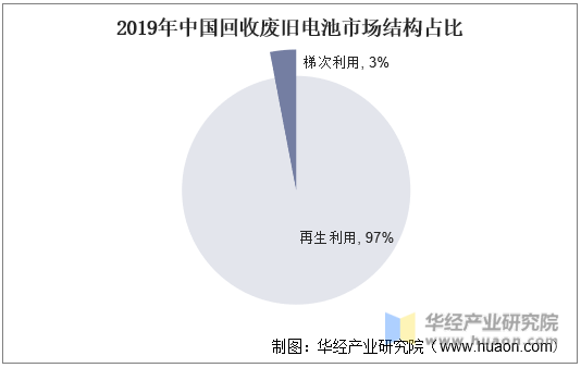 2019年中国回收废旧电池市场结构占比