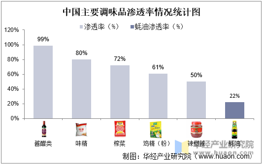 中国主要调味品渗透率情况统计图