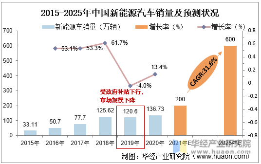 2015-2025年中国新能源汽车销售及预测状况