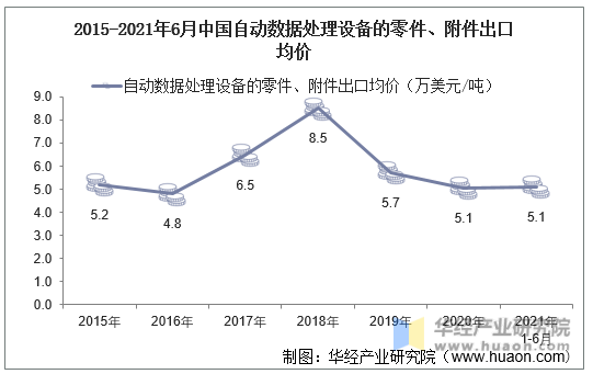 2015-2021年6月中国自动数据处理设备的零件、附件出口均价