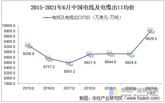 2015-2021年6月中国电线及电缆出口均价