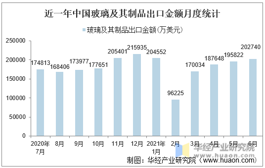 近一年中国玻璃及其制品出口金额月度统计