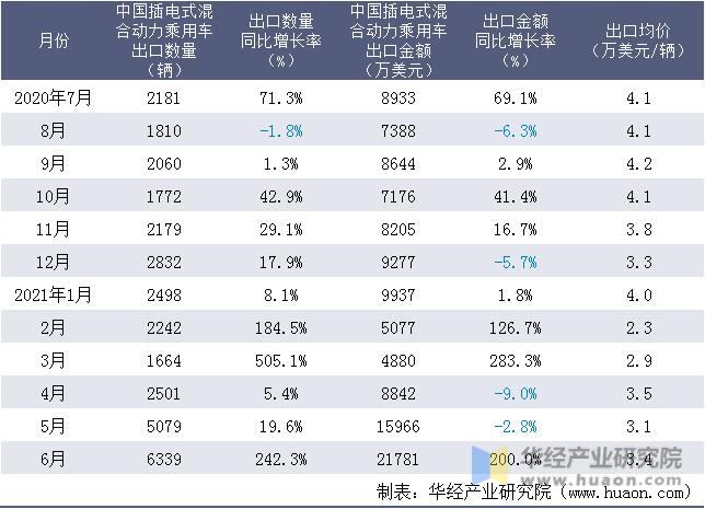 近一年中国插电式混合动力乘用车出口情况统计表