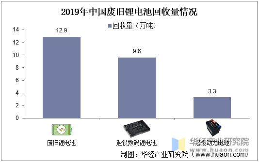 2019年中国废旧锂电池回收量情况