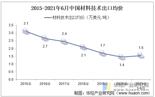 2015-2021年6月中国材料技术出口均价
