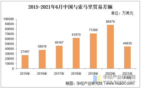 2015-2021年6月中国与索马里贸易差额