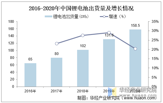 2016-2020年中国锂电池出货量及增长情况
