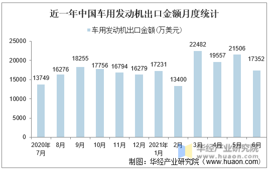 近一年中国车用发动机出口金额月度统计
