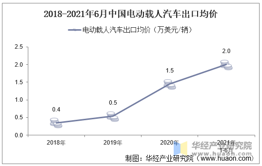 2018-2021年6月中国电动载人汽车出口均价