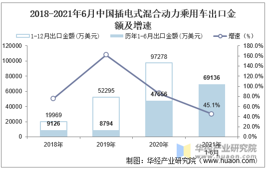 2018-2021年6月中国插电式混合动力乘用车出口金额及增速
