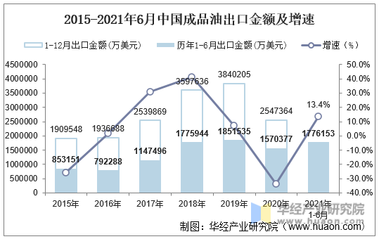 2015-2021年6月中国成品油出口金额及增速