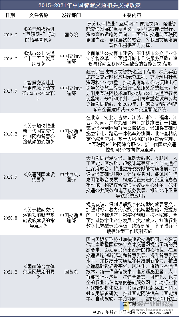 2015-2021年中国智慧交通相关支持政策