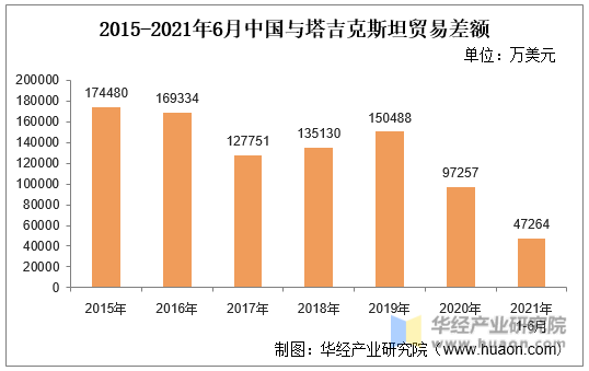 2015-2021年6月中国与塔吉克斯坦贸易差额