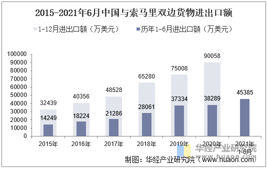 2015-2021年6月中国与索马里双边货物进出口额