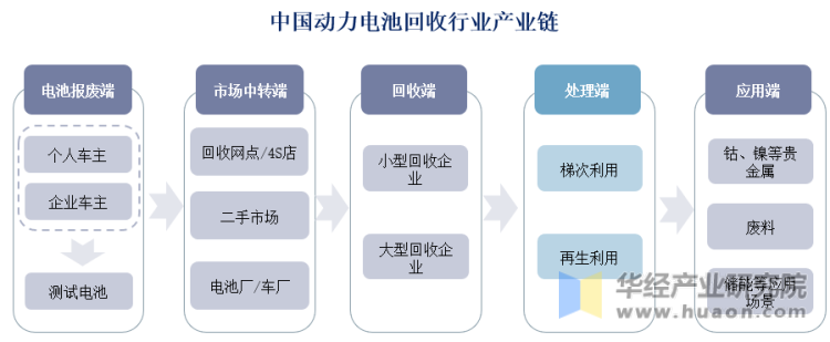 中国动力电池回收行业产业链