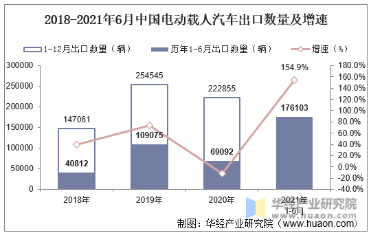 2018-2021年6月中国电动载人汽车出口数量及增速