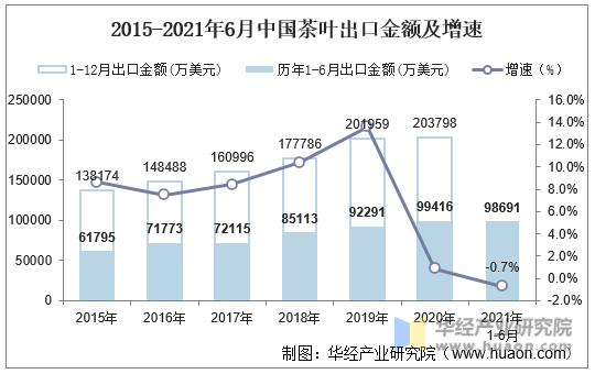 2015-2021年6月中国茶叶出口金额及增速