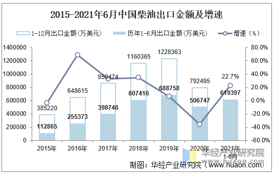 2015-2021年6月中国柴油出口金额及增速
