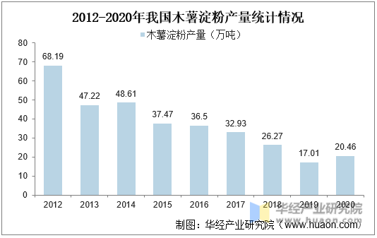 2012-2020年我国木薯淀粉产量统计情况