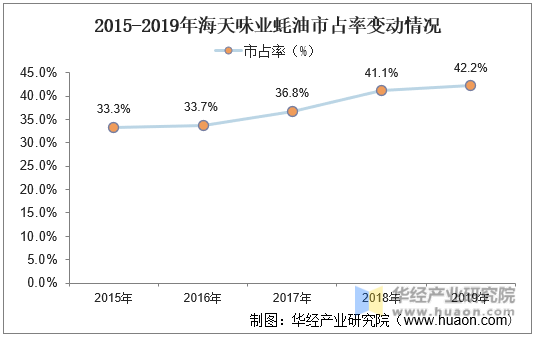 2015-2019年海天味业蚝油市占率变动情况