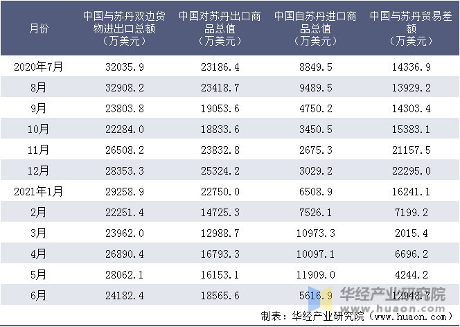 近一年中国与苏丹双边货物进出口额统计表
