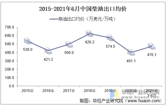 2015-2021年6月中国柴油出口均价