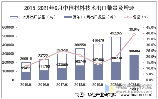 2015-2021年6月中国材料技术出口数量及增速