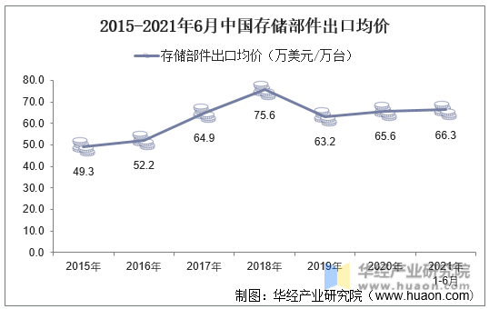 2015-2021年6月中国存储部件出口均价