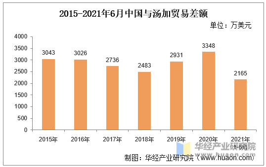 2015-2021年6月中国与汤加贸易差额