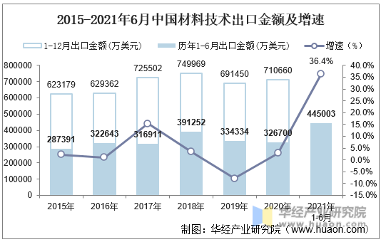 2015-2021年6月中国材料技术出口金额及增速
