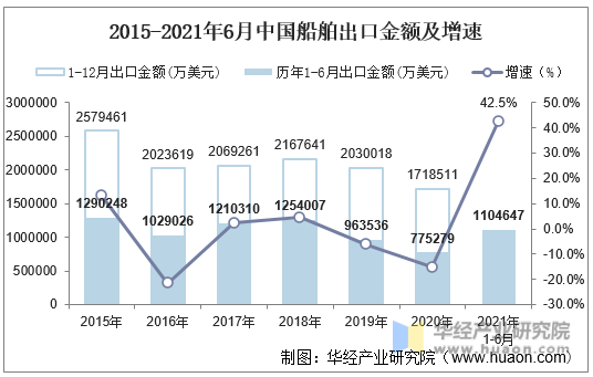 2015-2021年6月中国船舶出口金额及增速