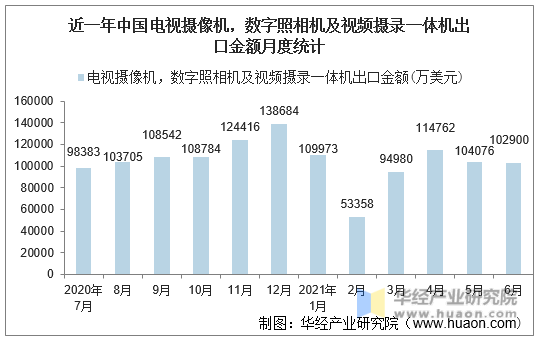 近一年中国电视摄像机，数字照相机及视频摄录一体机出口金额月度统计