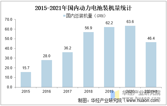 2015-2021年国内动力电池装机量统计