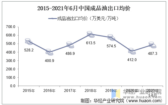2015-2021年6月中国成品油出口均价