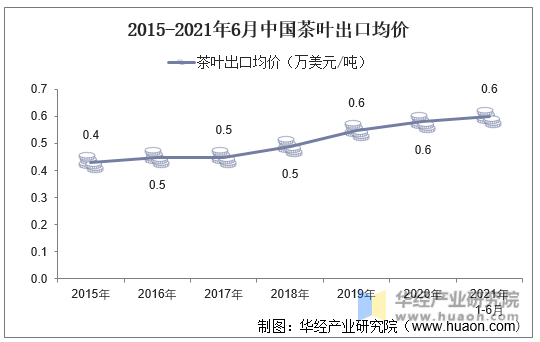 2015-2021年6月中国茶叶出口均价