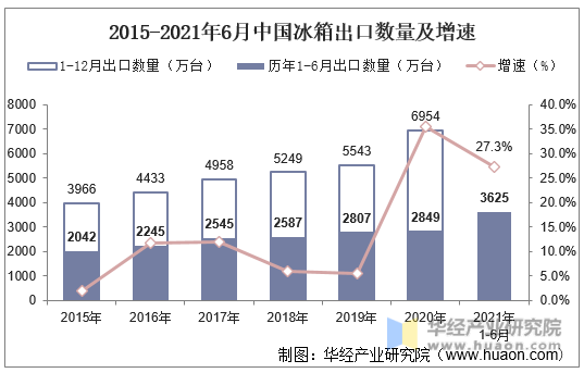 2015-2021年6月中国冰箱出口数量及增速