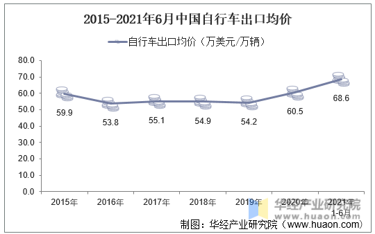 2015-2021年6月中国自行车出口均价