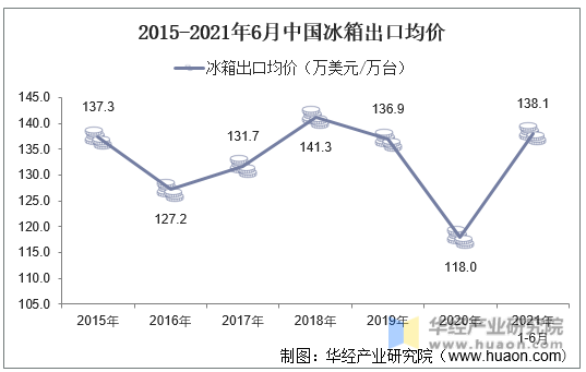 2015-2021年6月中国冰箱出口均价