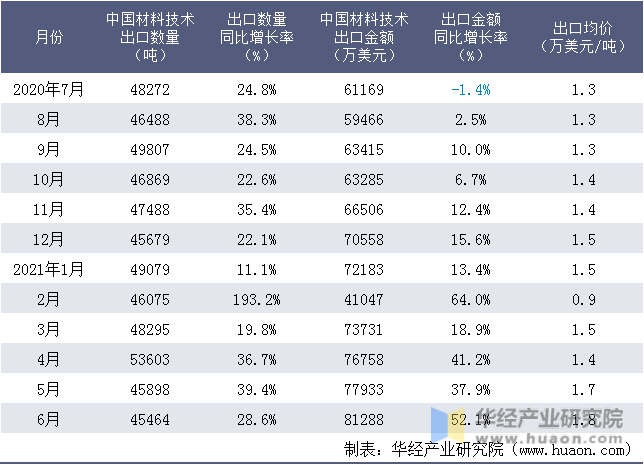 近一年中国材料技术出口情况统计表