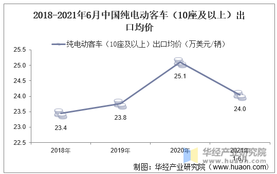 2018-2021年6月中国纯电动客车（10座及以上）出口均价
