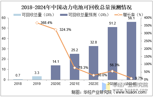 2018-2024年中国动力电池可回收总量预测情况